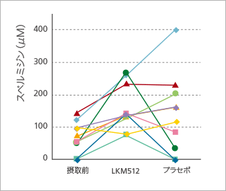 }2.LKM512[Ogێɂ钰|A~Zx̕ϓ